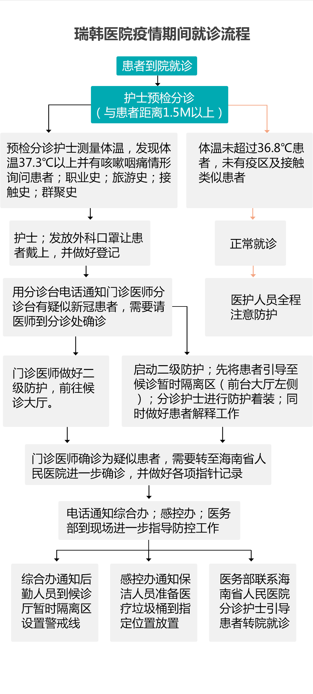 就医流程